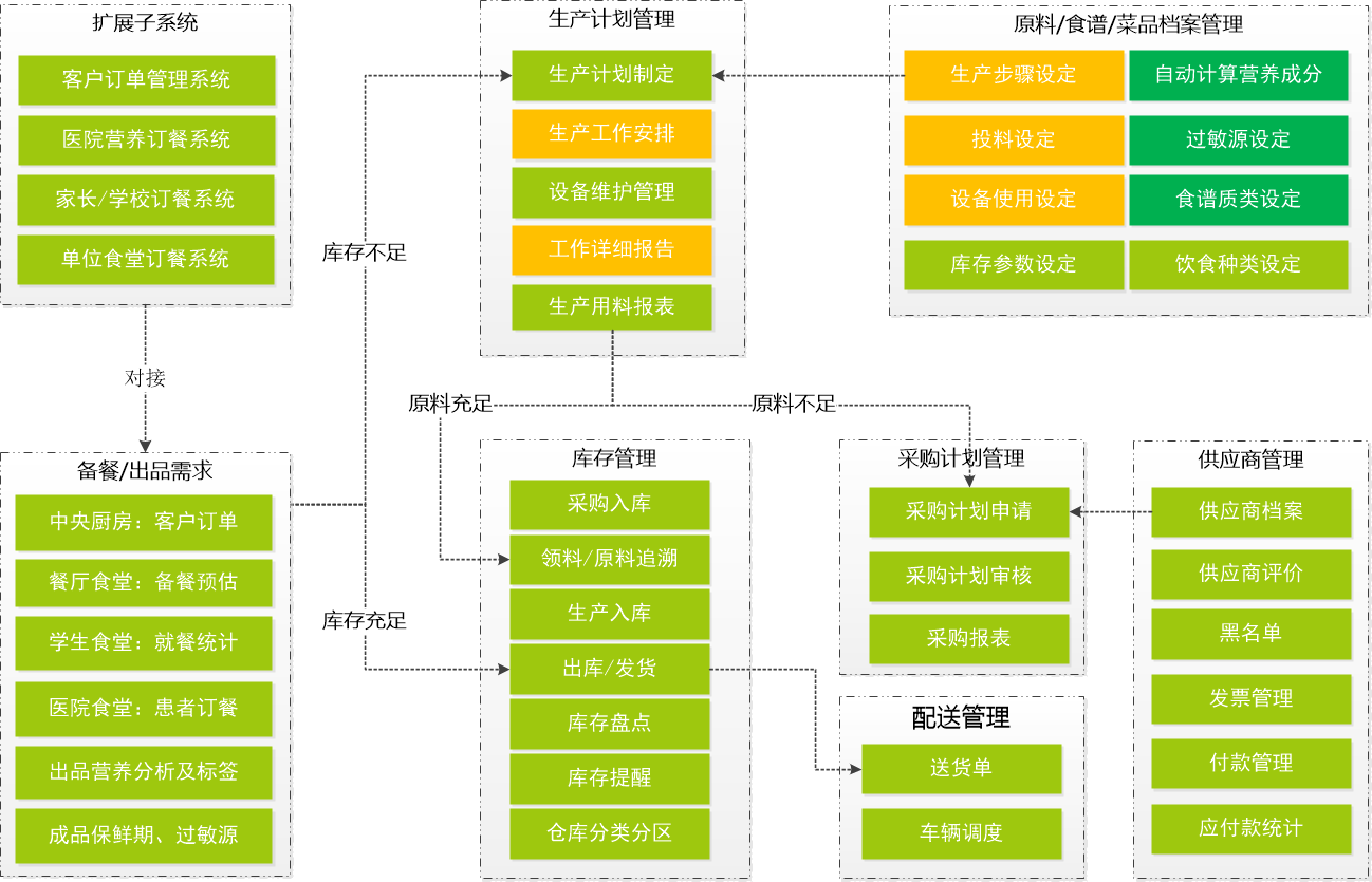 中央厨房/智慧厨房管理系统